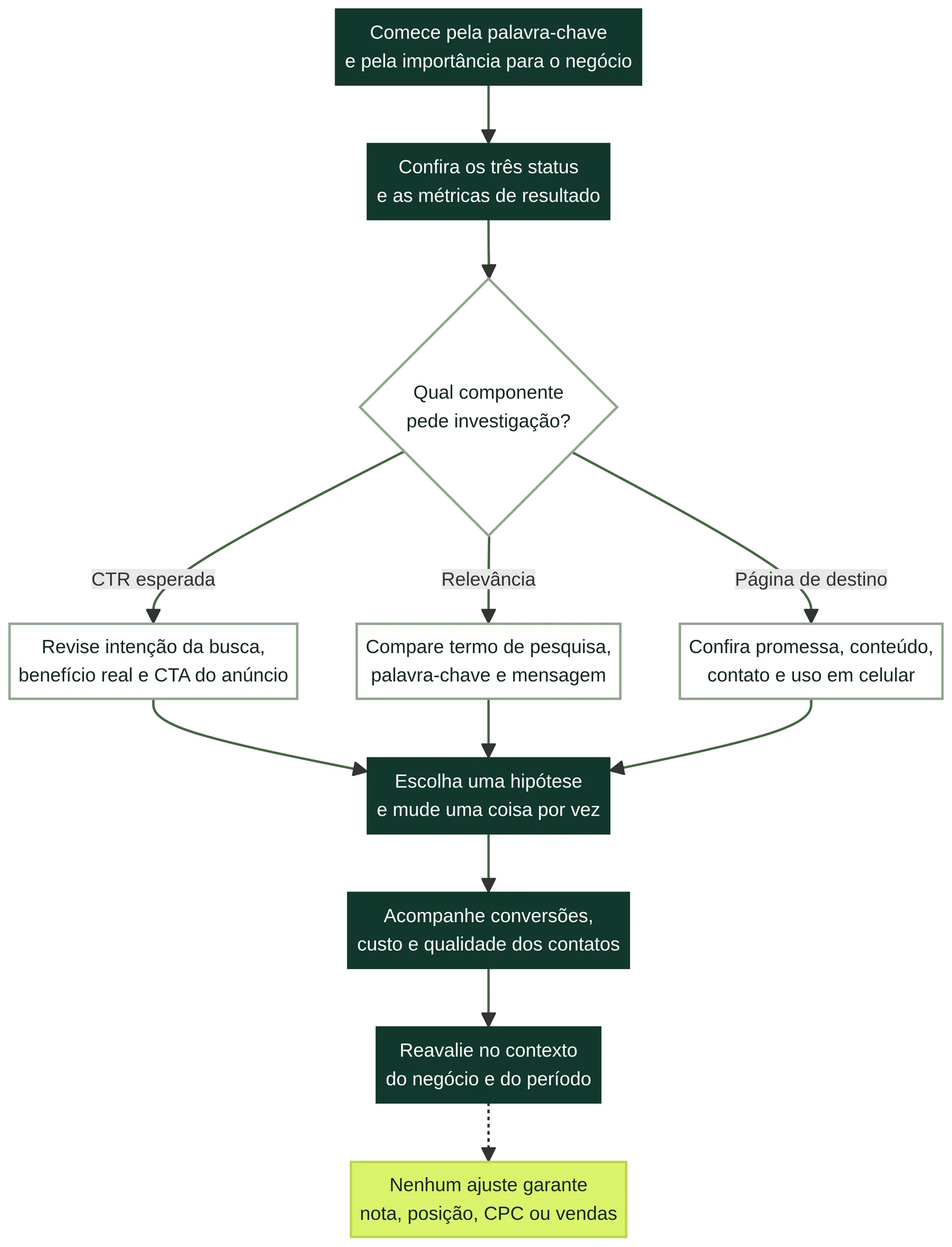 Índice de Qualidade do Google Ads: como analisar cada nota 3 Fluxograma para investigar uma palavra-chave: conferir resultados, escolher o componente fraco, revisar anúncio ou página, testar uma hipótese e acompanhar conversões, sem garantir nota ou venda.