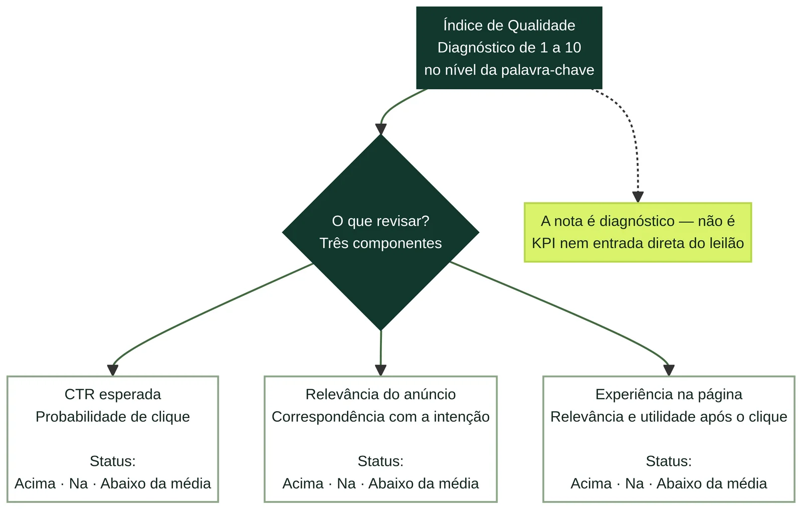 Índice de Qualidade do Google Ads: como analisar cada nota 2 Diagrama do Índice de Qualidade e seus três componentes: CTR esperada, relevância do anúncio e experiência na página de destino; cada um pode ficar acima, na ou abaixo da média.