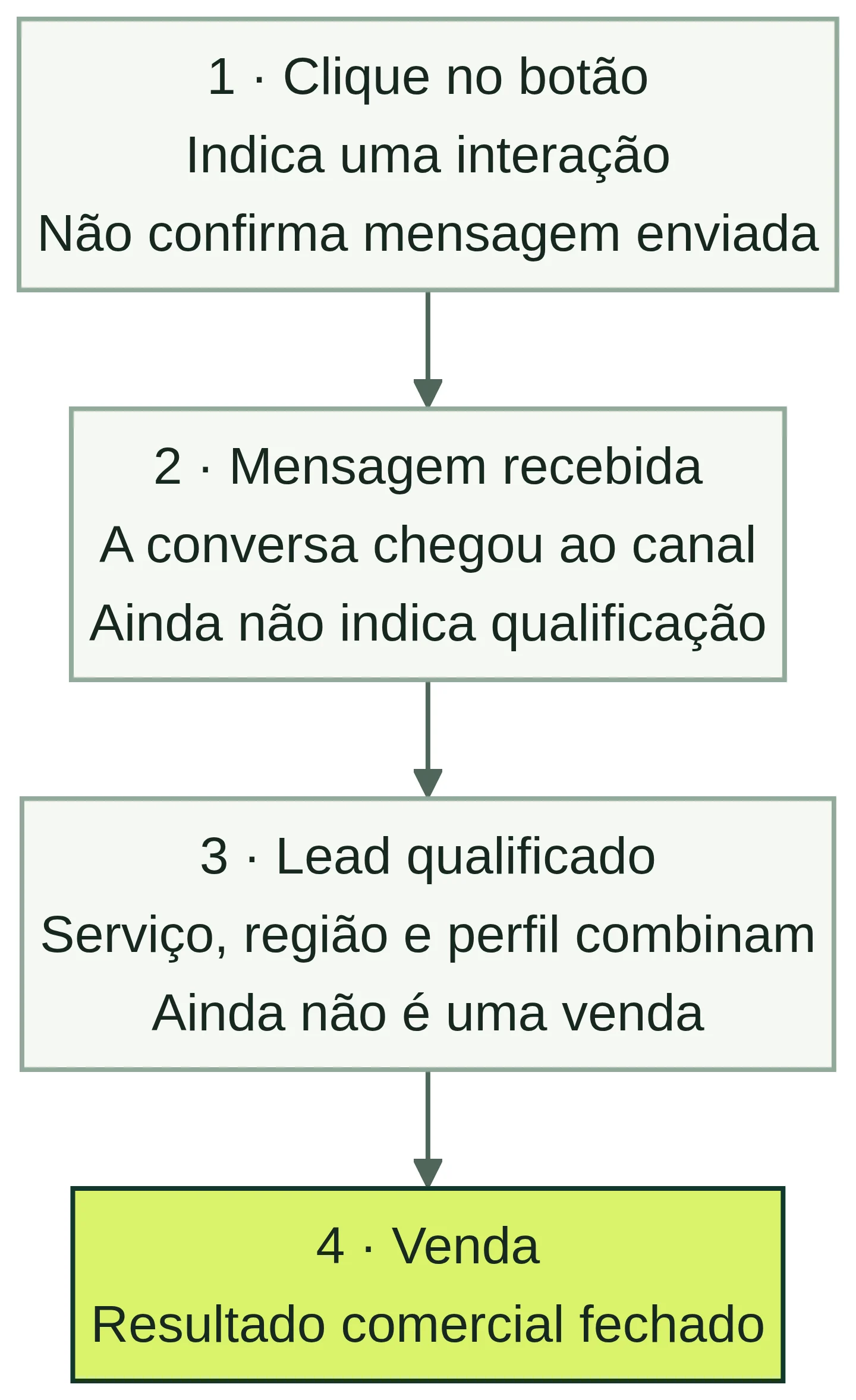 Quatro etapas distintas: clique no botão, mensagem recebida, lead qualificado e venda, com o que cada uma indica e o que não comprova.