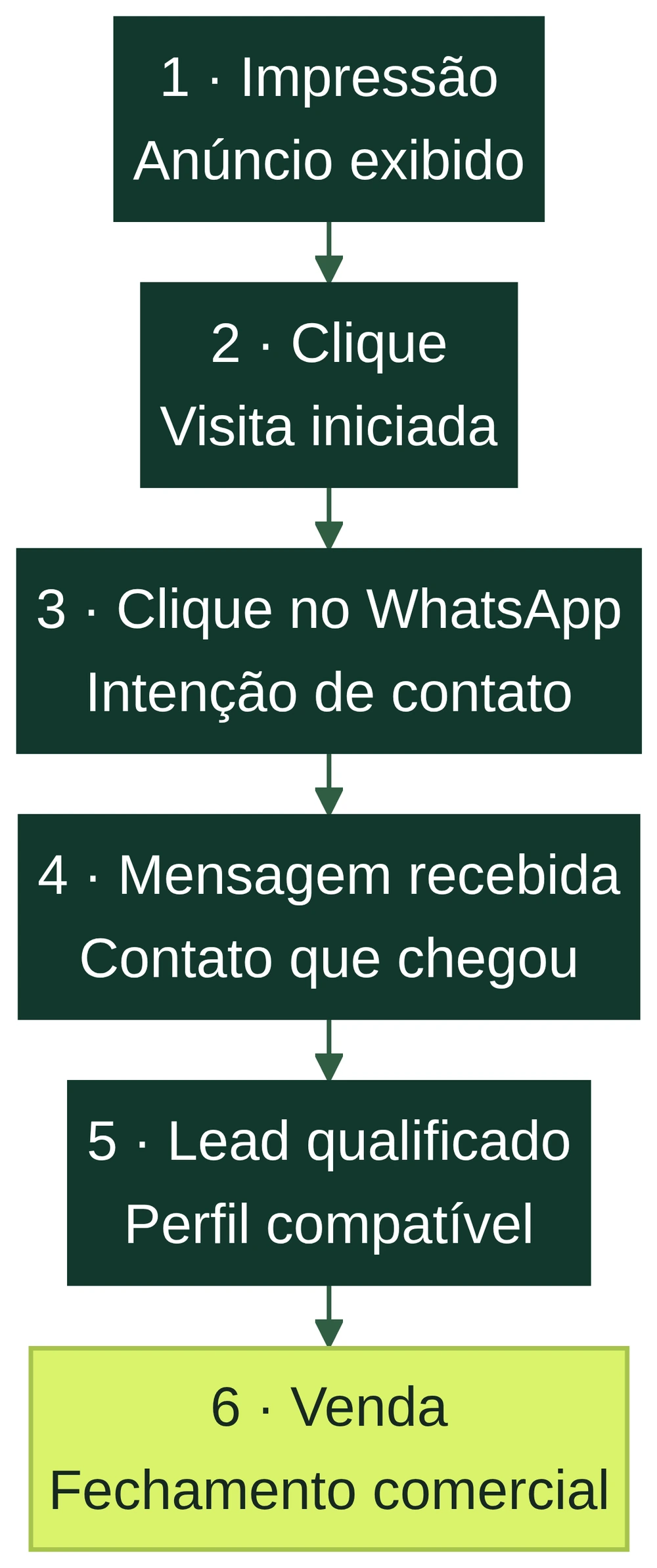 Sequência de métricas: impressão, clique, clique no WhatsApp, mensagem recebida, lead qualificado e venda; cada etapa é diferente.