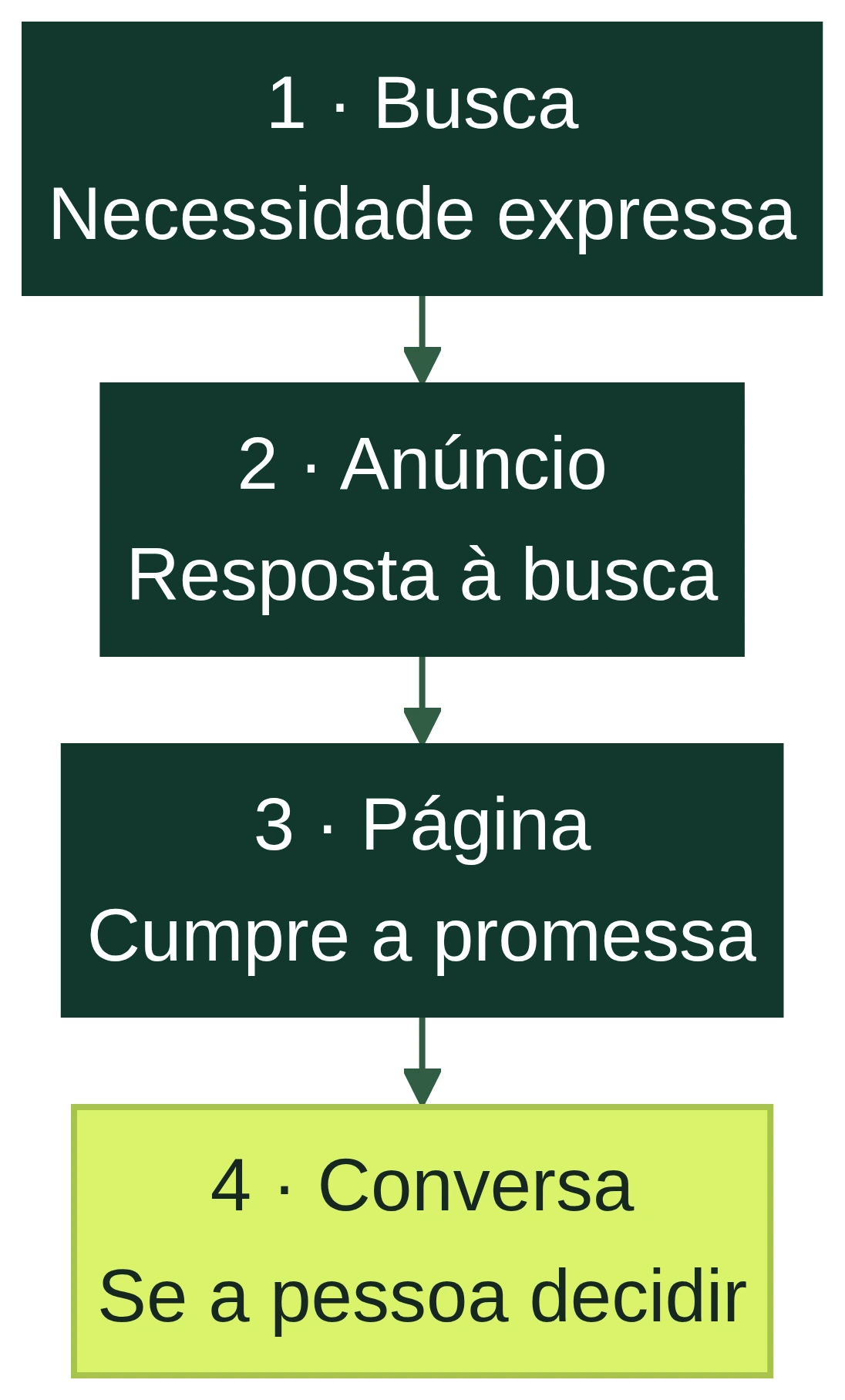 Fluxo em quatro etapas: busca real, anúncio coerente, página clara e conversa caso a pessoa decida entrar em contato.