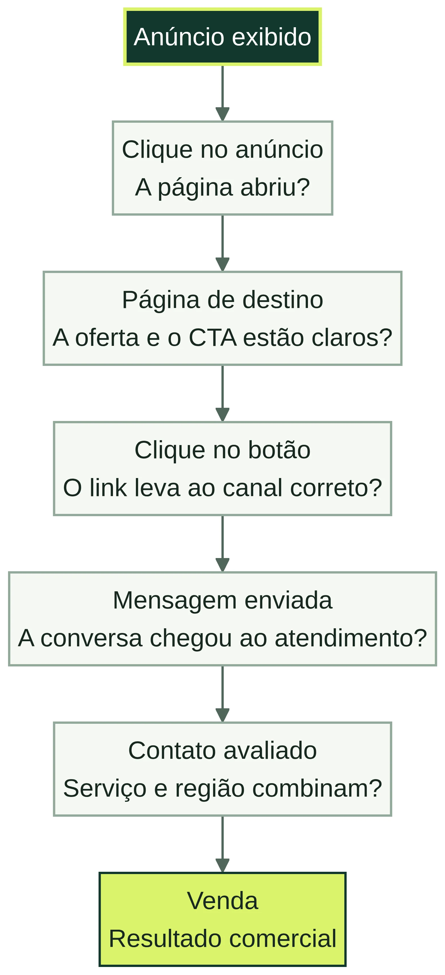 Percurso do anúncio ao resultado: exibição, clique, página, botão, mensagem recebida, avaliação do contato e venda; cada etapa inclui uma pergunta de verificação.
